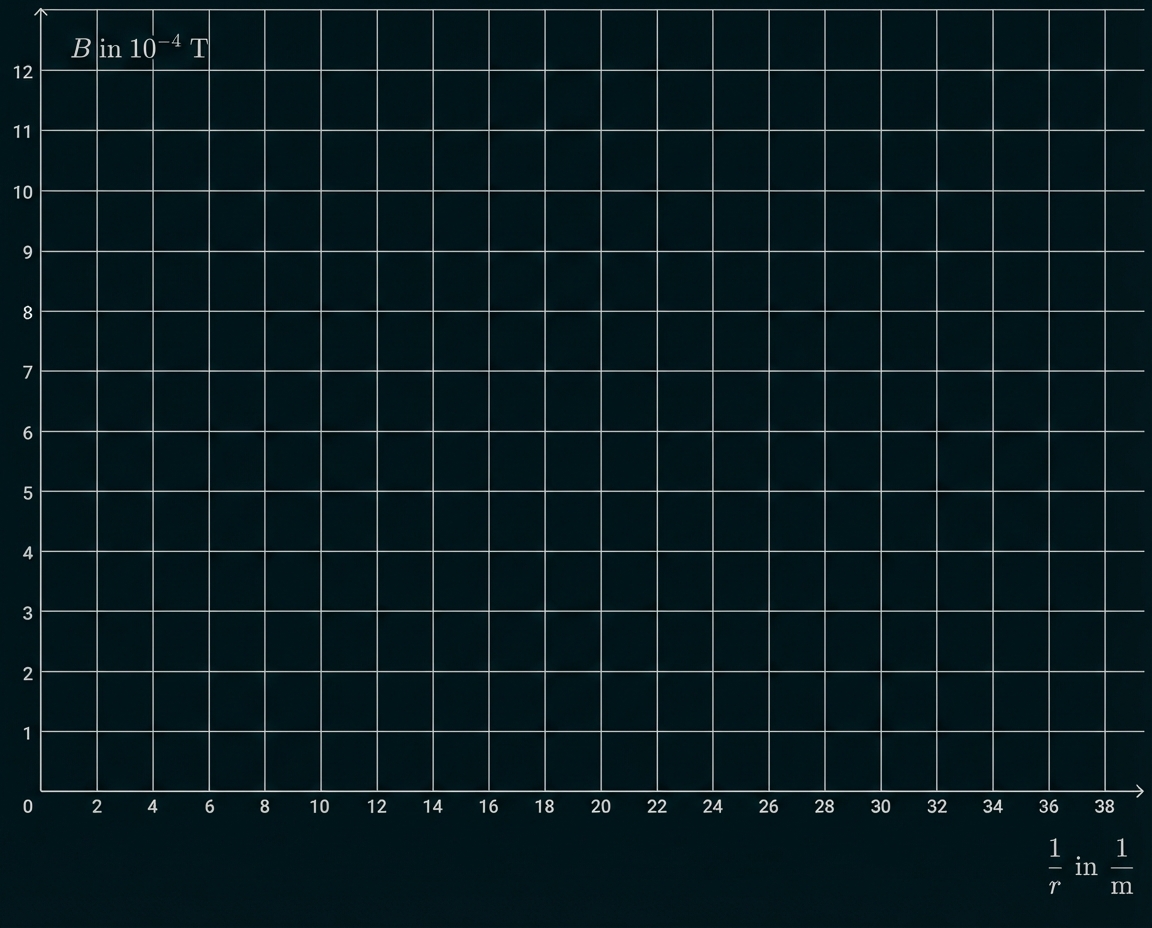 Leeres kariertes Diagramm mit x‑ und y‑Achsen, Beschriftung "B in 10^-4 T" oben links und "1/r in 1/m" unten rechts.